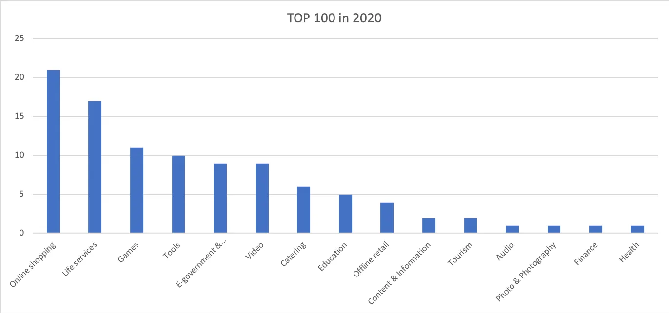 Bar chart of the categories in the mini program top 100 in 2020, led by online shopping, life services and games