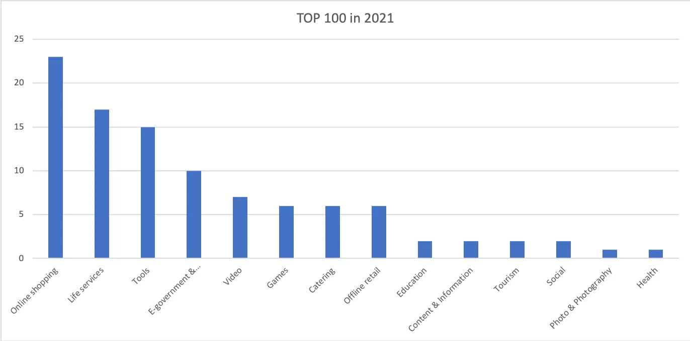 Bar chart of the categories in the mini program top 100 in 2021, led by online shopping, life services and tools