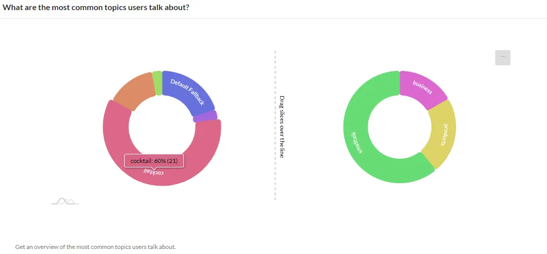 Chatbot analytics donut charts of the most common conversation topics, led by cocktail at 60%