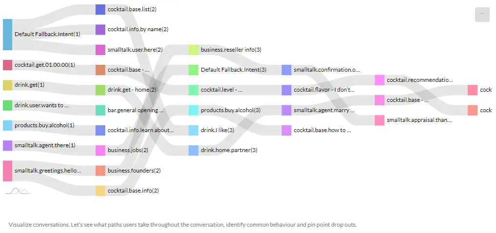 Chatbot analytics flow chart of the paths users take through a conversation, intent by intent