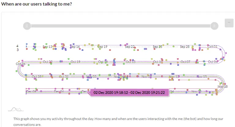 Chatbot analytics timeline of user conversations from September to December 2020