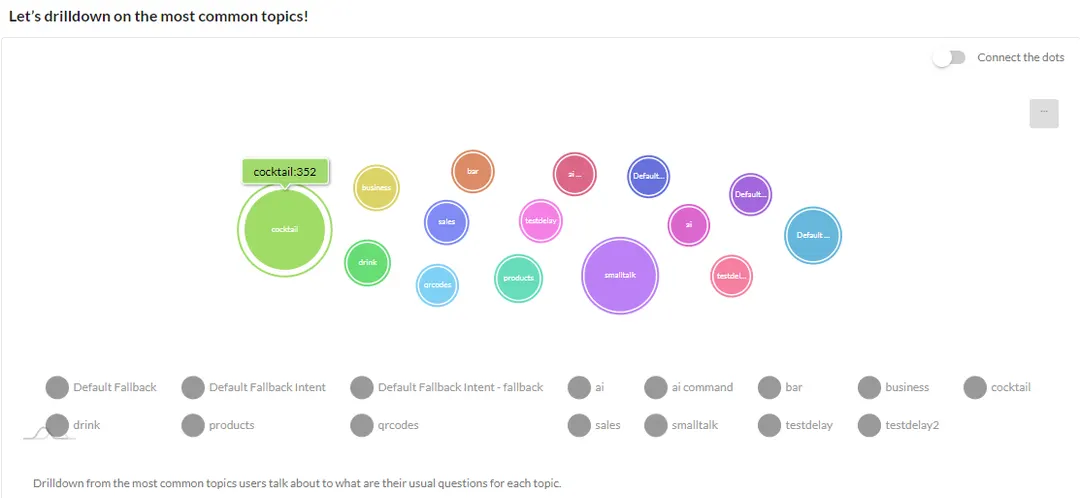 Chatbot analytics bubble chart of conversation topics, with cocktail as the largest at 352