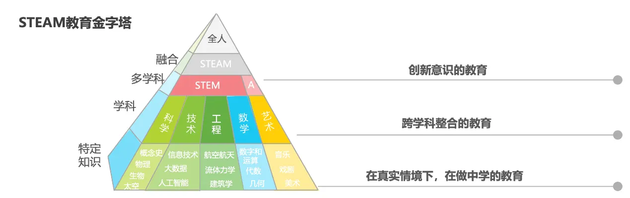 Chinese STEAM education pyramid, from subject knowledge to the five disciplines, STEM, STEAM and whole-person education