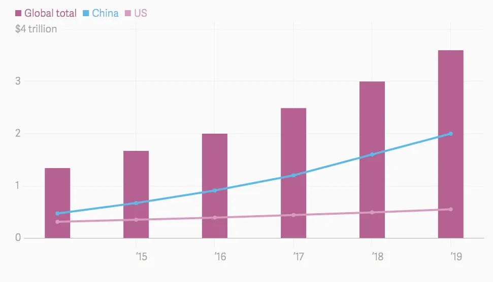 Chart of retail e-commerce sales from 2014 to 2019 in trillion dollars: global total, China and the US