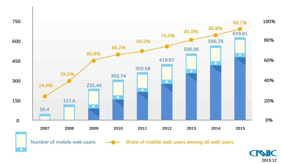 CNNIC chart of mobile internet users in China from 2007 to 2015, rising from 50.4 million to 619.81 million