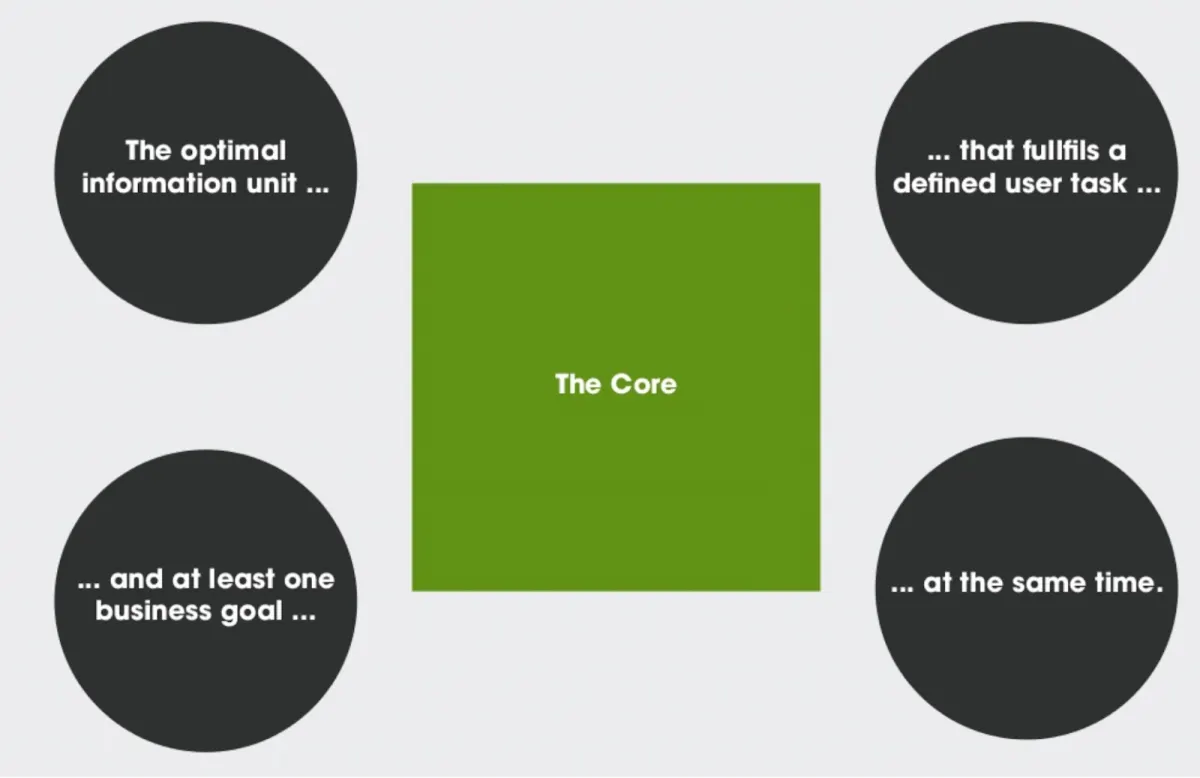 core model business