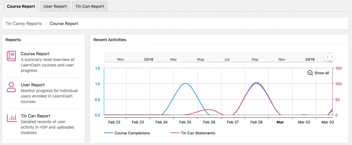 Tin Canny course report dashboard for LearnDash, with course completions and Tin Can statements over time