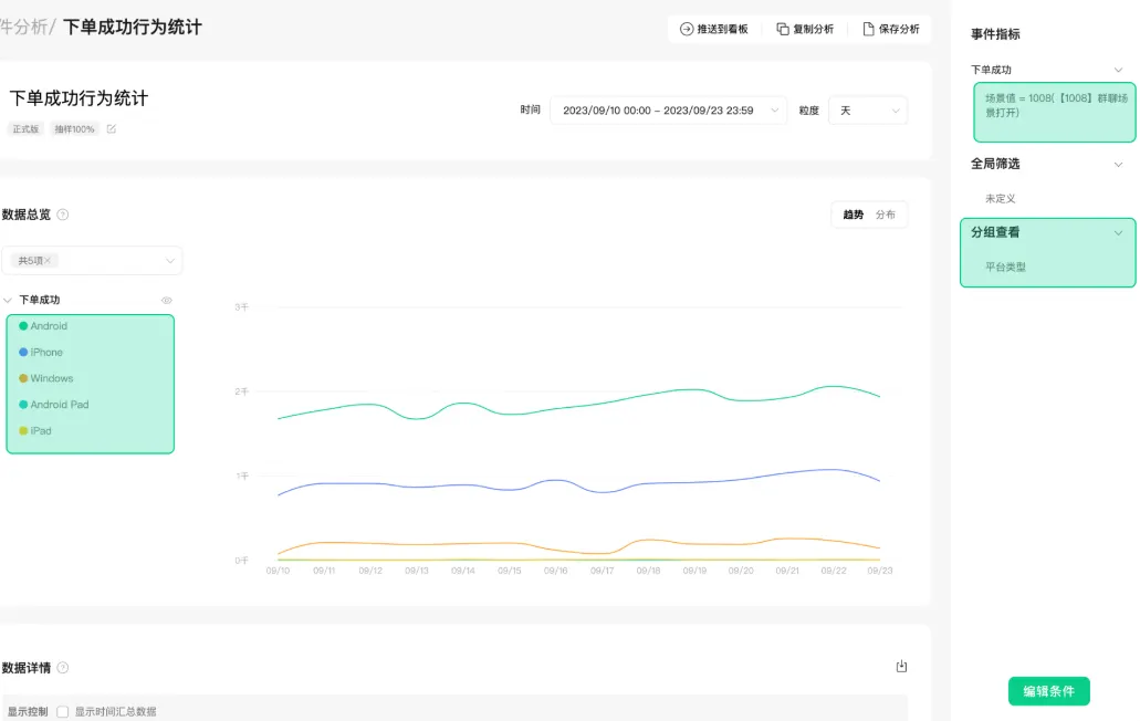 WeData event analysis of successful orders over two weeks, split by platform: Android, iPhone, Windows, Android Pad and iPad