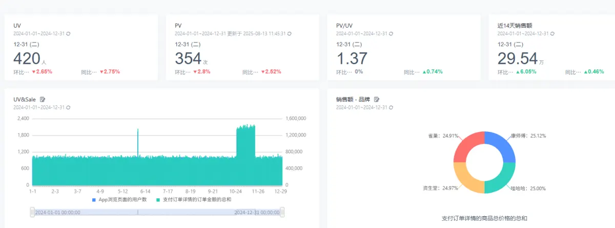 Sensors Data dashboard with unique visitors, page views, sales over 14 days, a daily chart of users and order value, and sales by brand