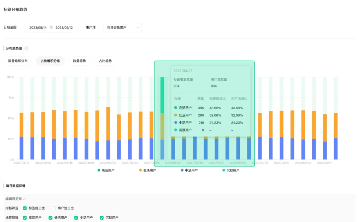 WeData tag distribution chart showing the daily share of highly active, moderately active, low activity and dormant users