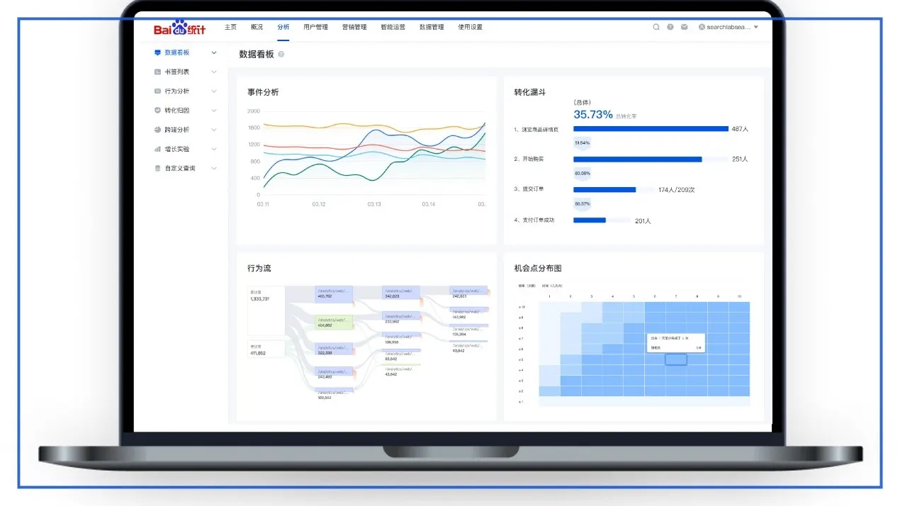 Baidu Tongji dashboard on a laptop with event analysis, a conversion funnel, a behavior flow and an opportunity heatmap