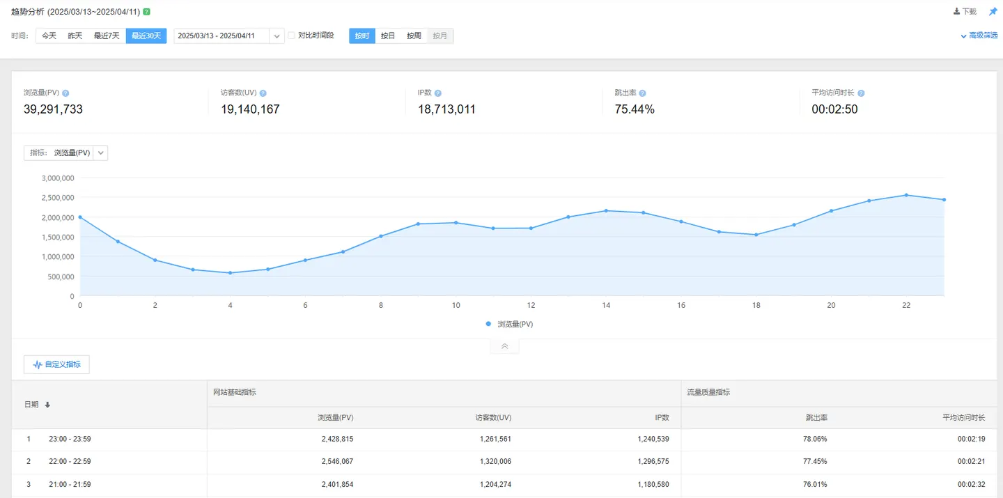 Baidu Tongji trend report with page views, unique visitors, IP count, bounce rate and visit duration over 30 days
