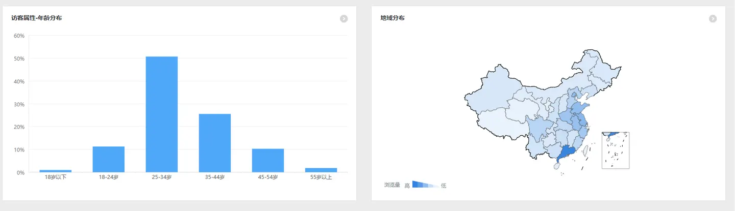 Baidu Tongji visitor attributes with an age distribution chart and a map of China by region