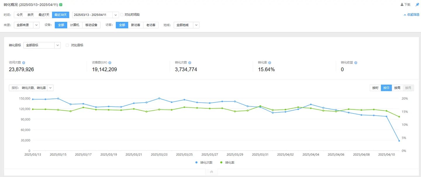 Baidu Tongji conversion overview with visits, unique visitors, conversions and conversion rate by day