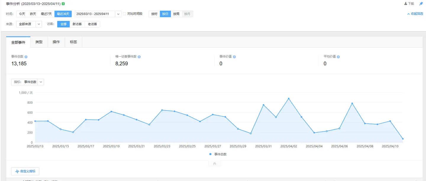 Baidu Tongji event analysis with total events, unique visitor events and a daily event chart
