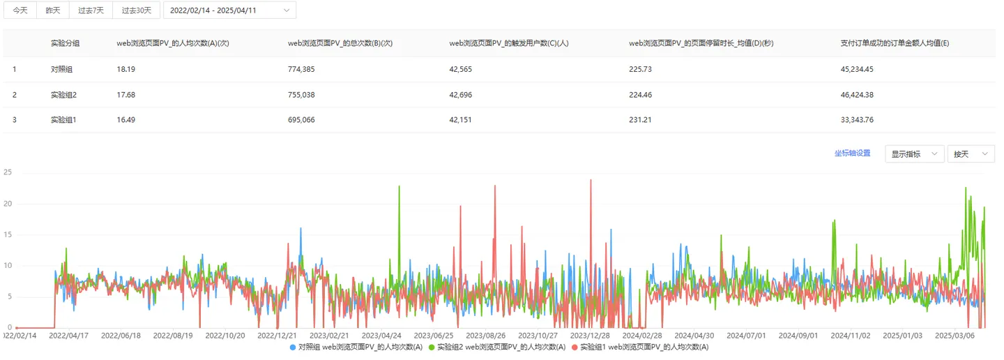 Baidu Tongji experiment report comparing a control group and two variant groups on page views and order value