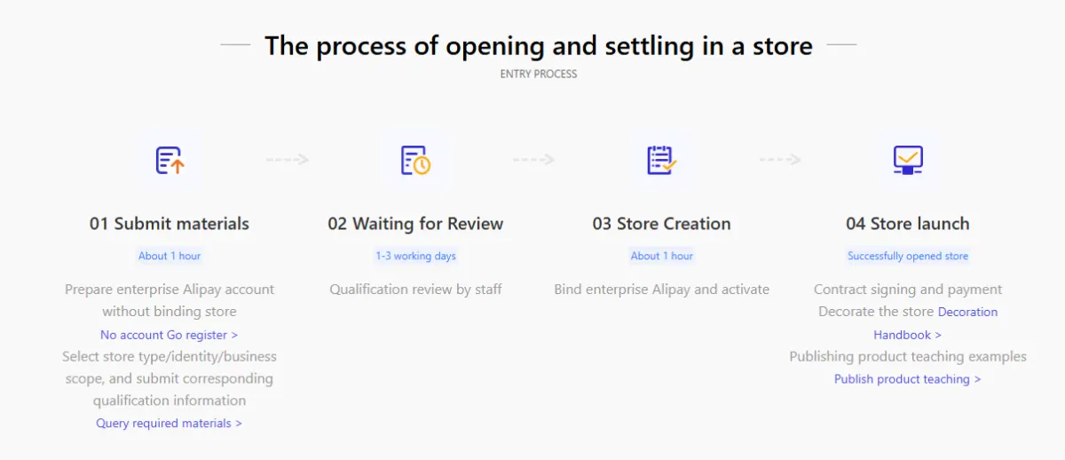 Fliggy onboarding process in four steps: submit materials, waiting for review, store creation, store launch