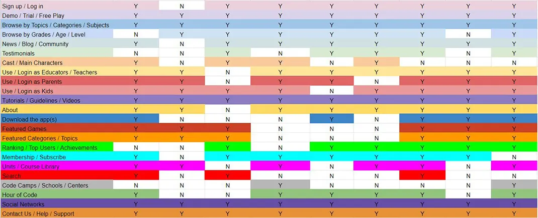 E-learning development heatmap