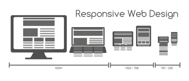 Responsive web design diagram: the same layout on a desktop, a laptop, tablets and smartphones, by screen width