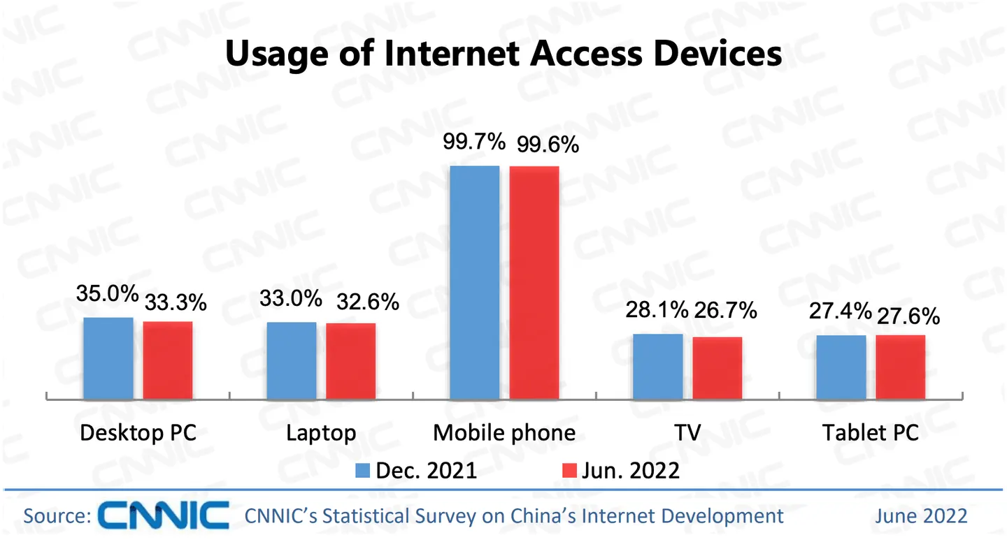 CNNIC bar chart of internet access devices in China in December 2021 and June 2022, led by mobile phones at 99.7% and 99.6%