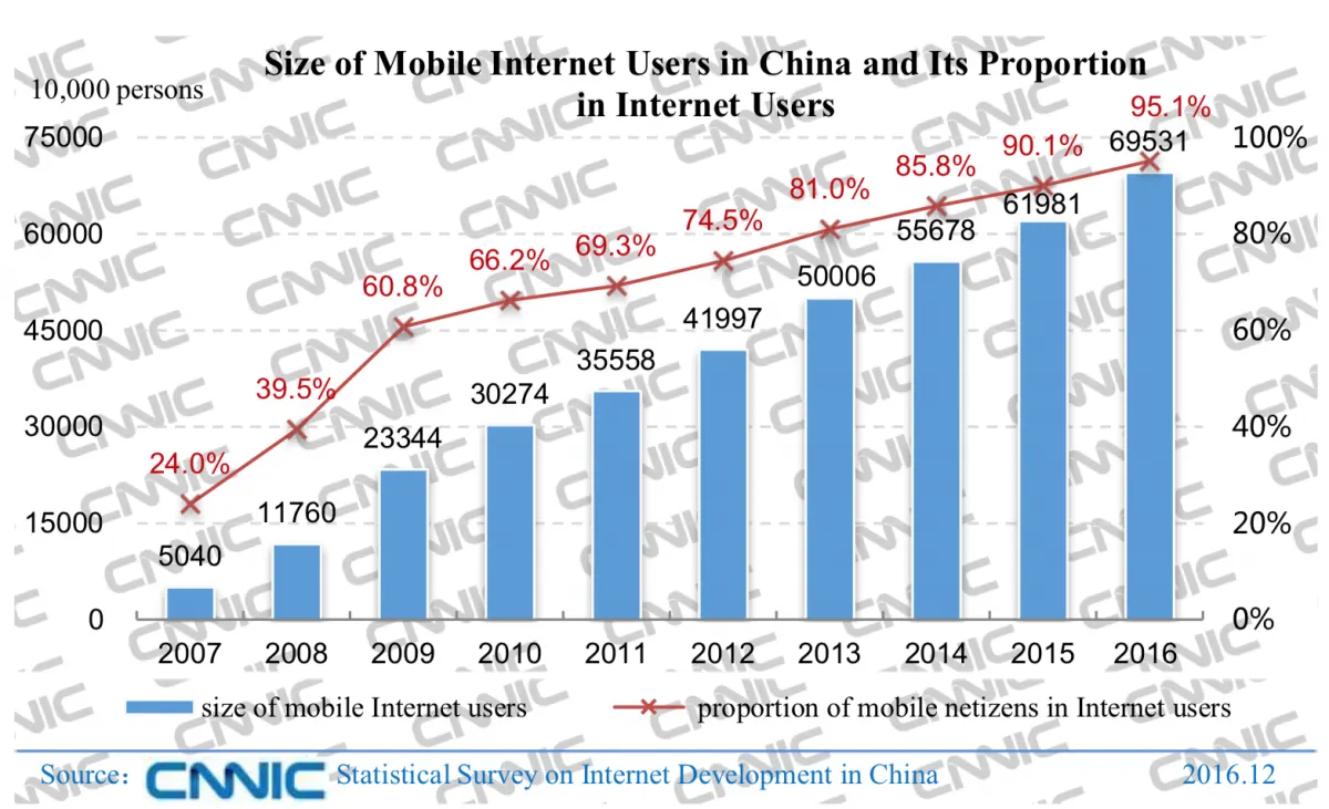 CNNIC chart of mobile internet users in China from 2007 to 2016, rising to 695 million, 95.1% of internet users