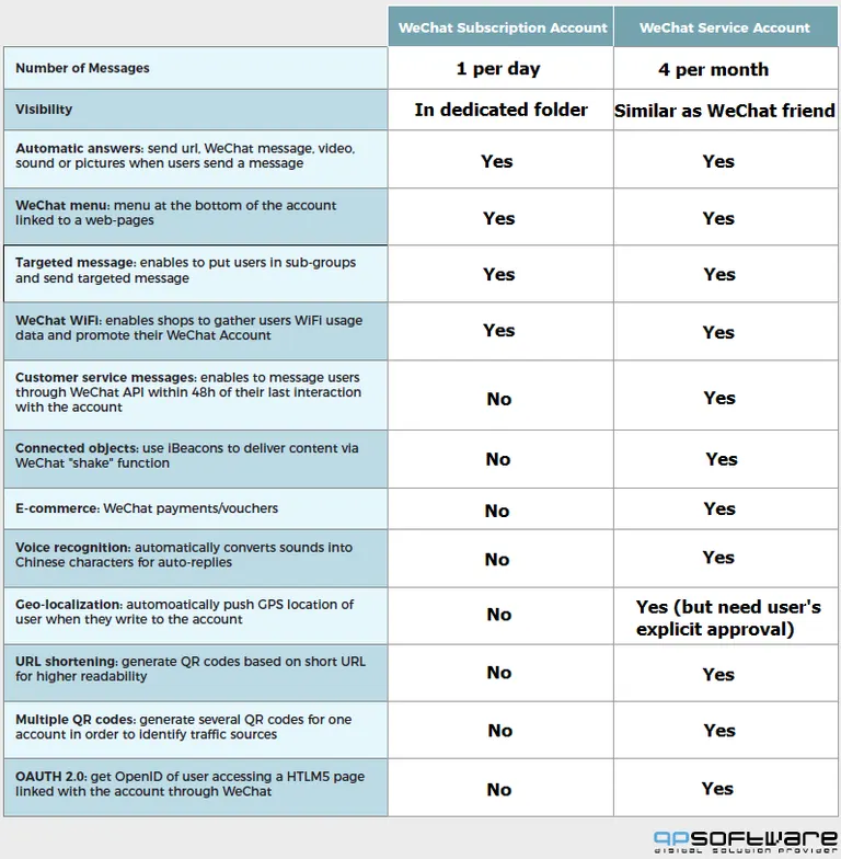 QPSoftware comparison table from 2018 of WeChat subscription and service account features