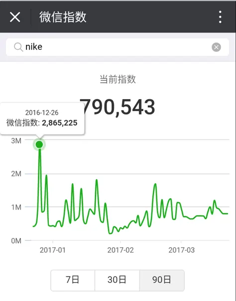 WeChat Index chart for the keyword nike over 90 days, from December 2016 to March 2017