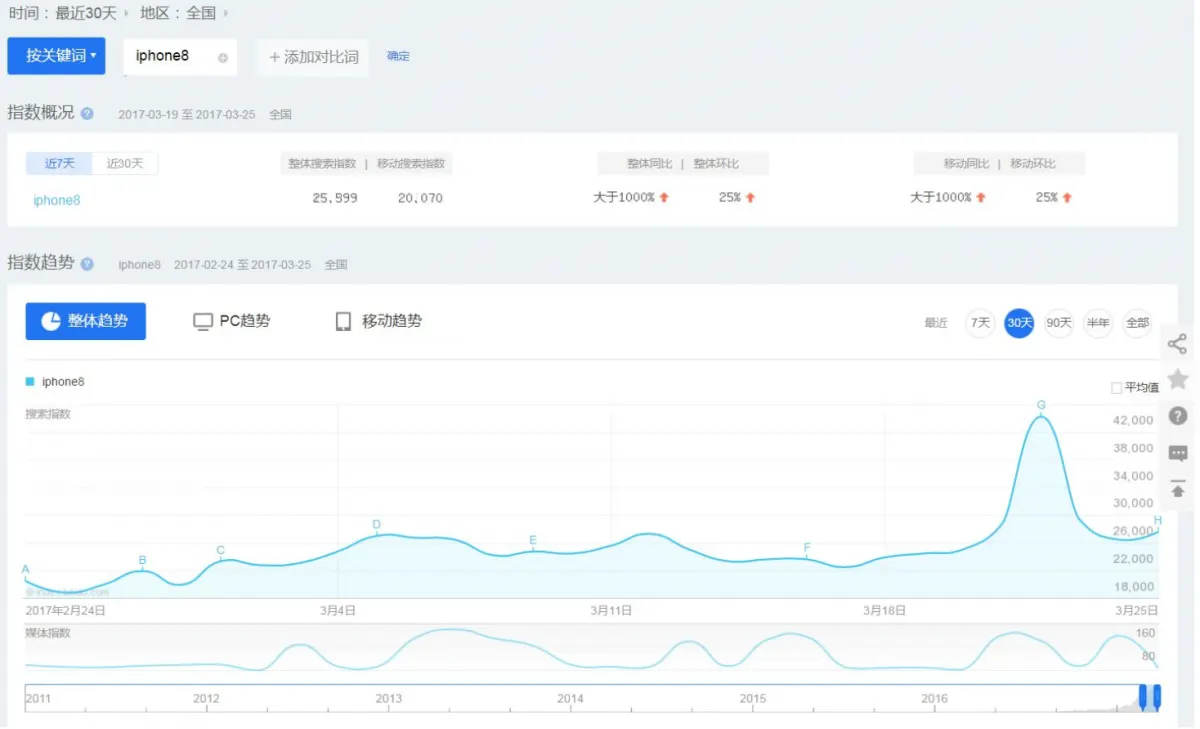 Baidu Index dashboard showing the search trend of the keyword iphone8 in March 2017
