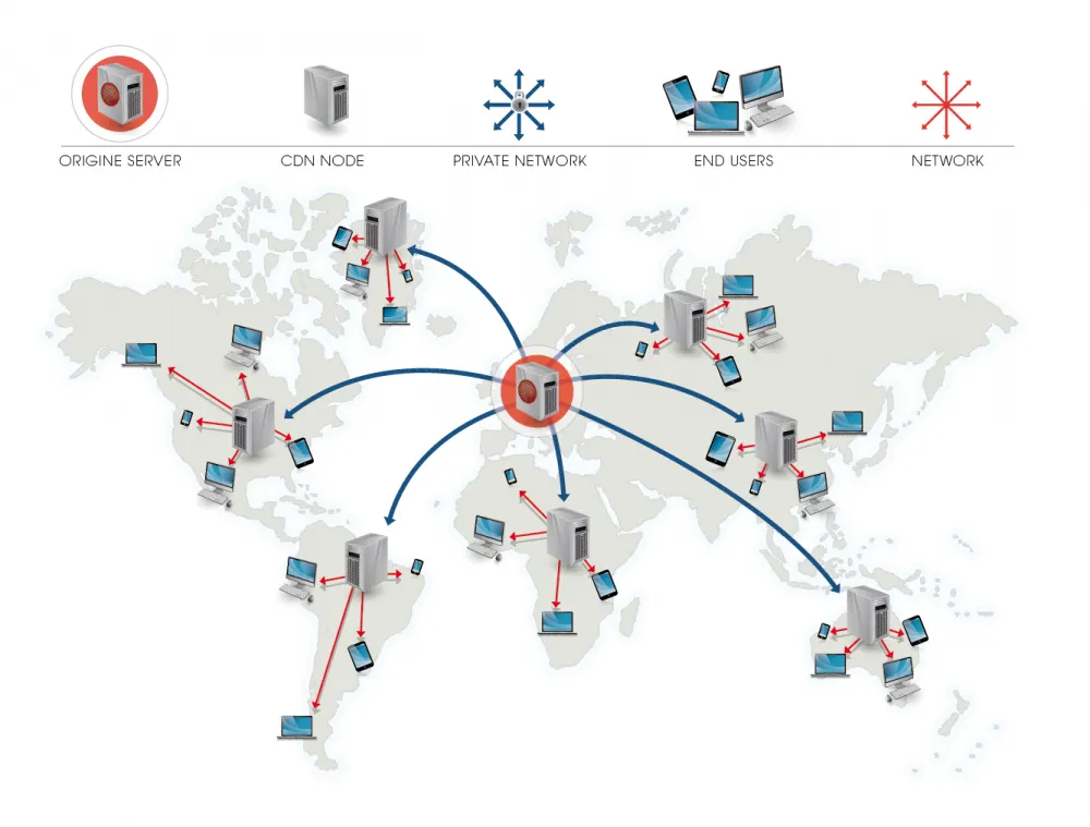 World map of a CDN: an origin server sends content to CDN nodes on each continent, which serve nearby end users