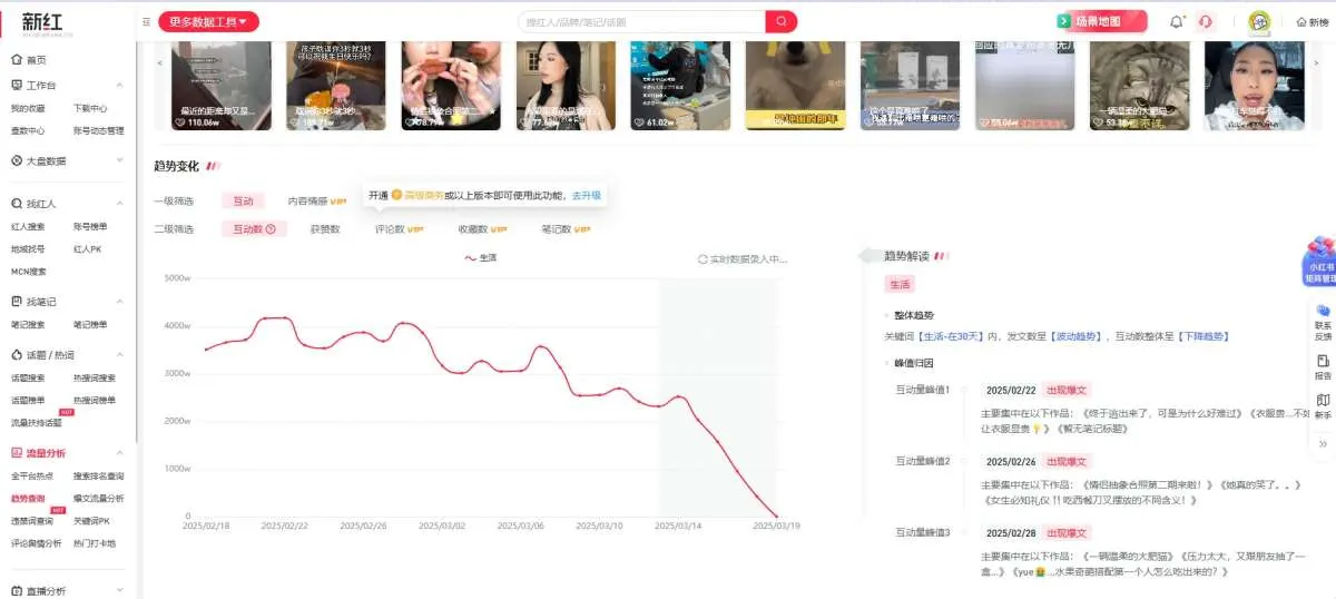 Third-party Xinhong dashboard tracking interactions on Xiaohongshu lifestyle notes, February to March 2025