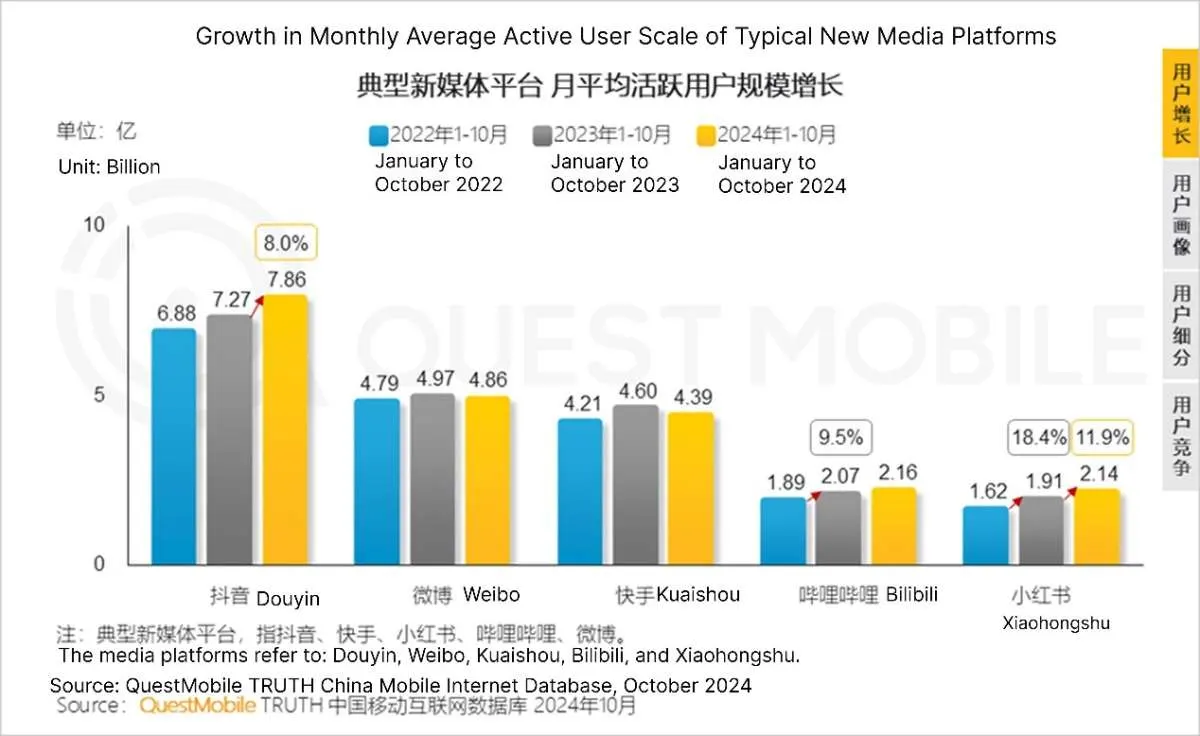 QuestMobile chart of monthly active users in 2022 to 2024: Douyin at 786 million, Xiaohongshu at 214 million in 2024