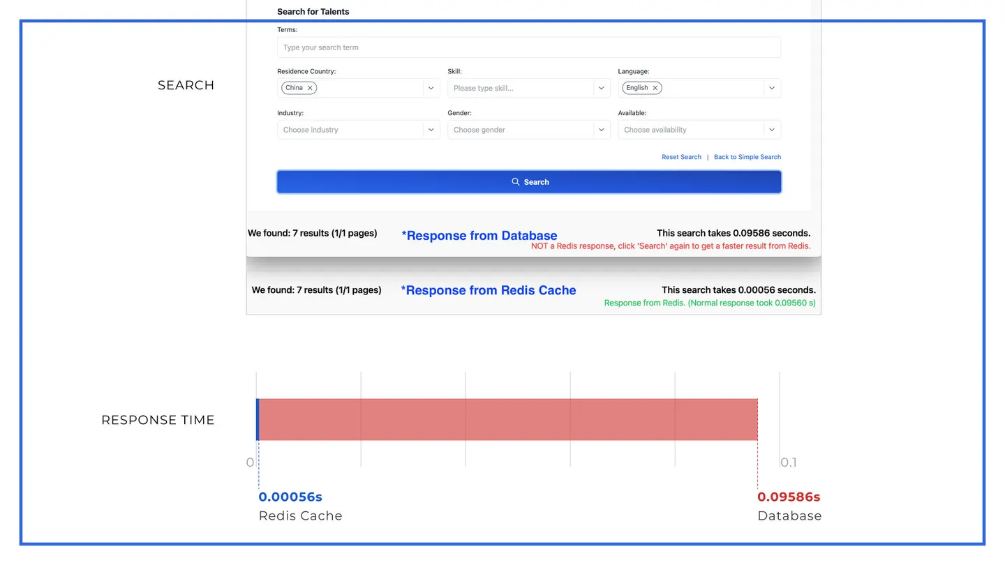 Talentiva search timed twice: 0.09586 seconds from the database and 0.00056 seconds from the Redis cache, on a bar chart