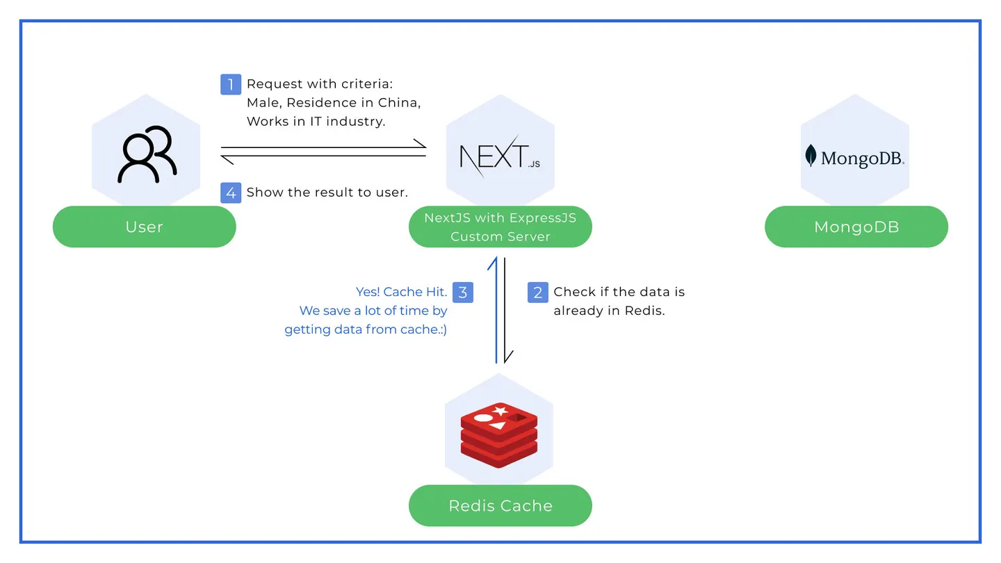 Diagram of a Redis cache hit: the Next.js server finds the data in the Redis cache and answers without querying MongoDB