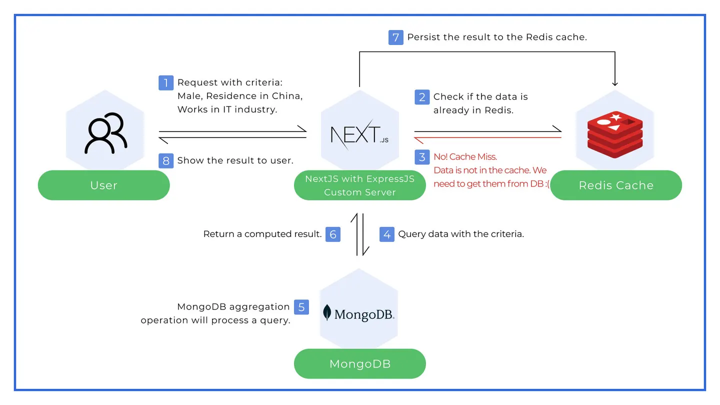 Diagram of a Redis cache miss: the server queries MongoDB, saves the result in the Redis cache and returns it to the user