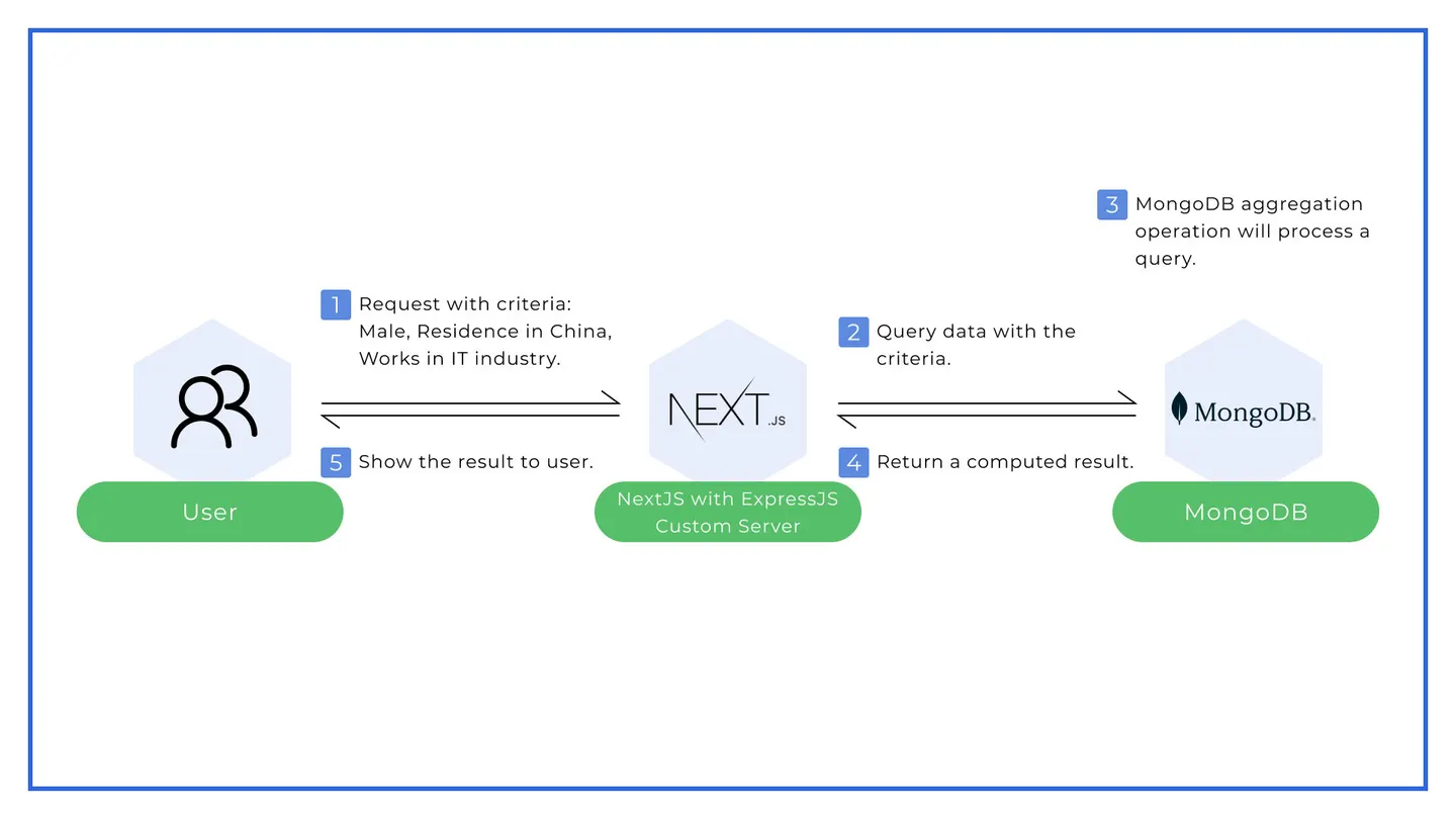 Diagram of a search without Redis: the user, a Next.js and Express.js server, and MongoDB processing every query