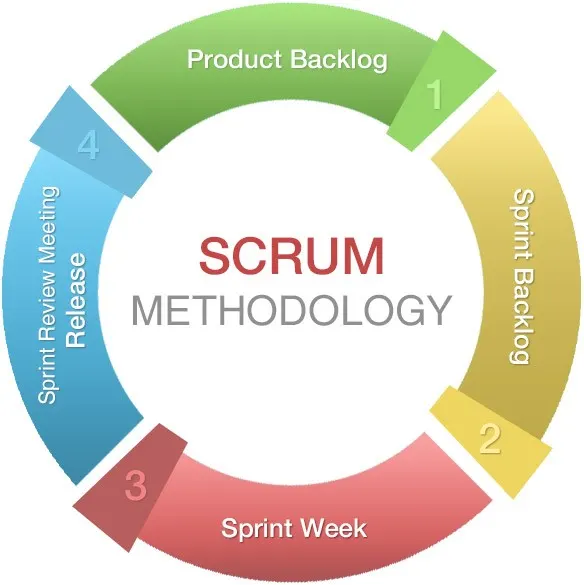 Scrum methodology cycle: product backlog, sprint backlog, sprint week, then sprint review meeting and release