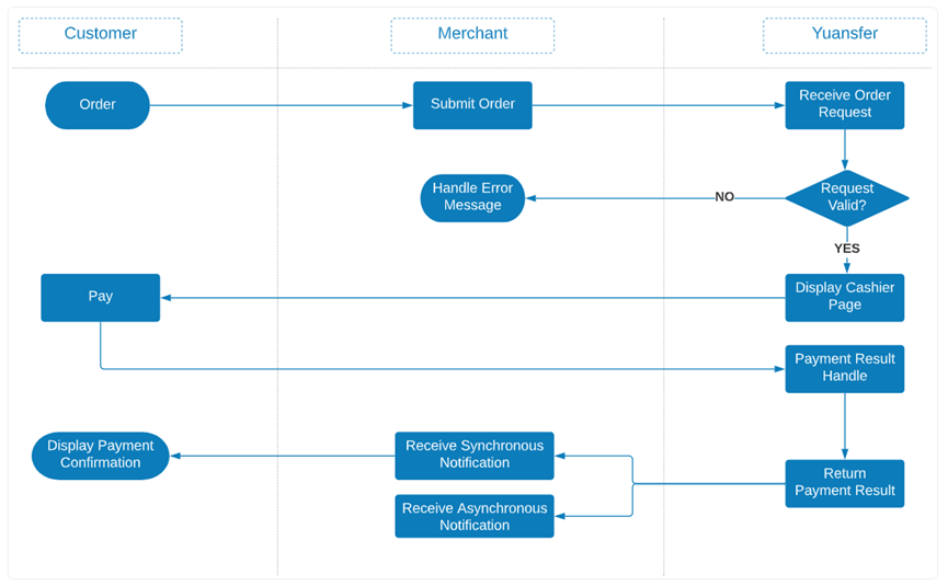 Payment flow between the customer, the merchant and Yuansfer