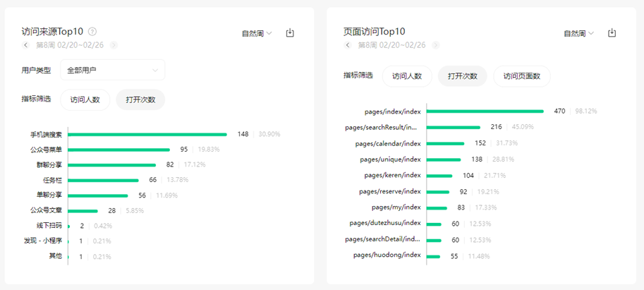 Analytics dashboards showing the most visited pages of the mini-program