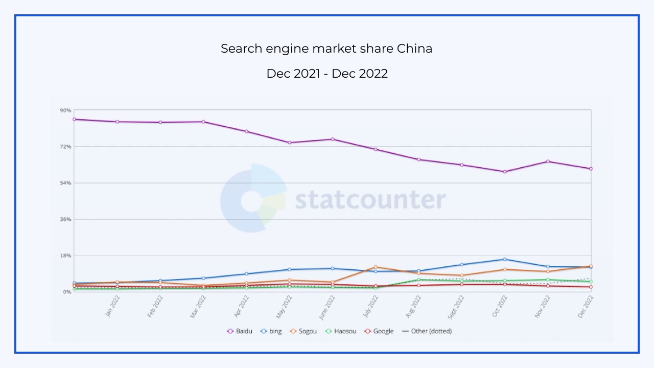 China's Search Engine Market Share in 2023